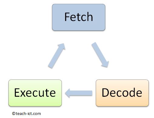 fetch decode process cycle