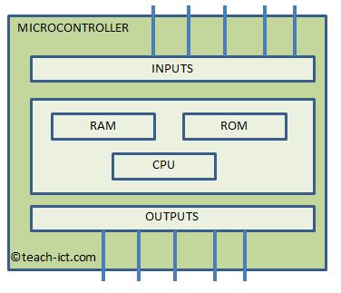 Internals of a typical microcontroller