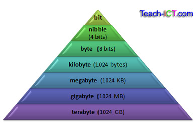 binary data sizes