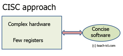 A CISC computer